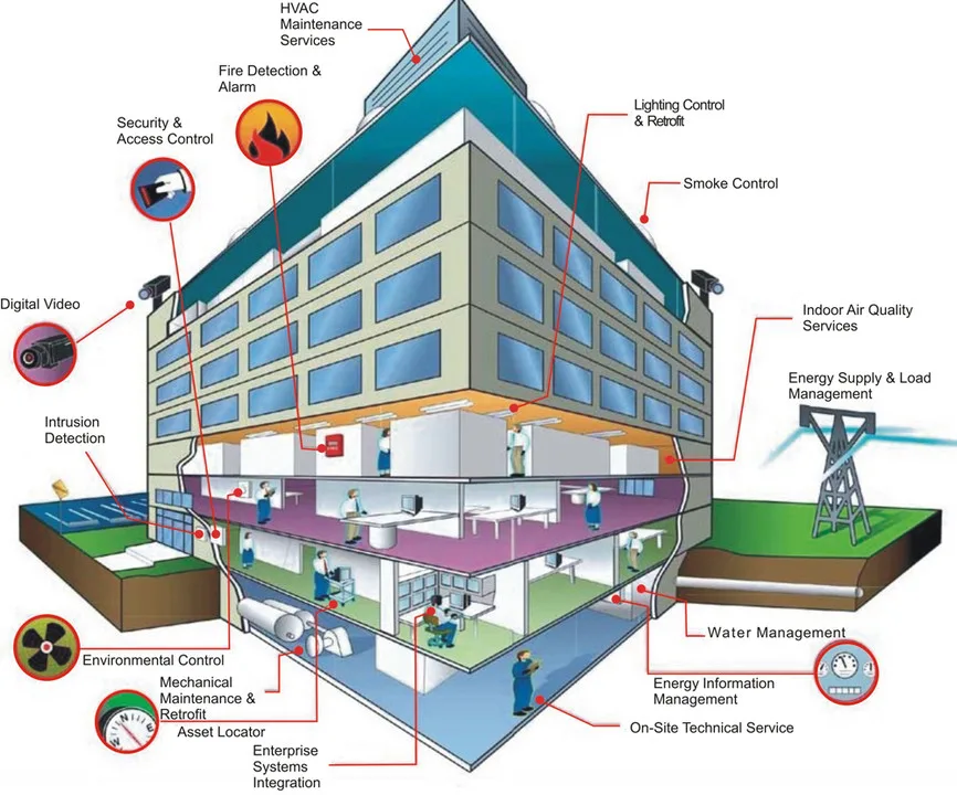 Maximizing Efficiency and Comfort with Building Management Systems (BMS)